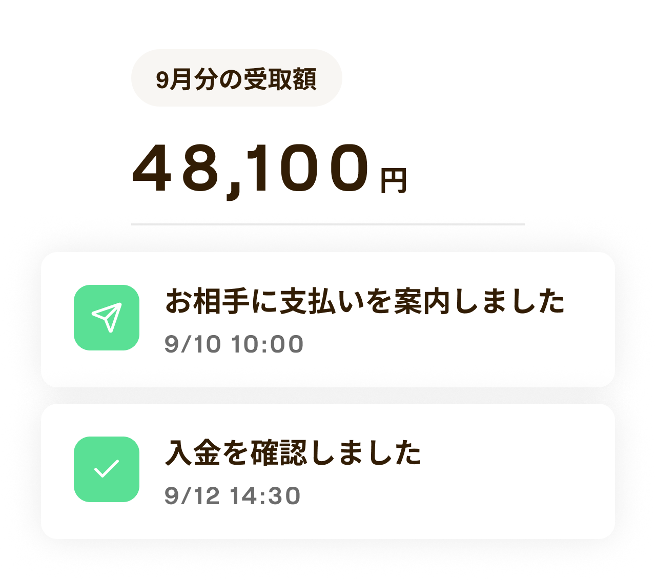 9月分の受取額48,100円。支払い案内を送信しました(9/10 10:00)、支払いを確認しました(9/12 14:30)という通知の画面イメージ